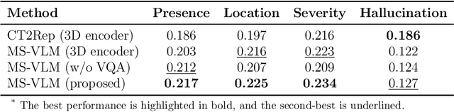 Figure 4 for Read Like a Radiologist: Efficient Vision-Language Model for 3D Medical Imaging Interpretation