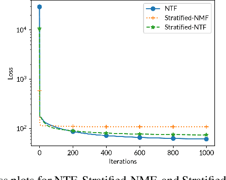 Figure 1 for Stratified Non-Negative Tensor Factorization