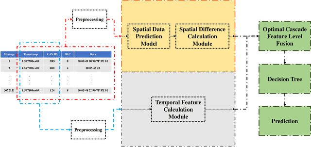 Figure 1 for An Optimal Cascade Feature-Level Spatiotemporal Fusion Strategy for Anomaly Detection in CAN Bus