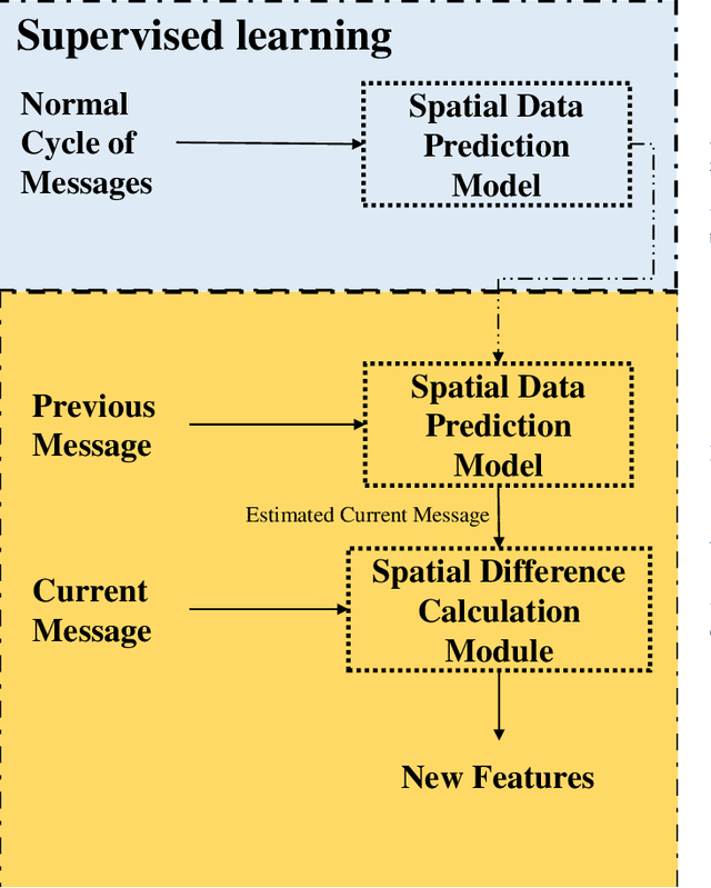 Figure 2 for An Optimal Cascade Feature-Level Spatiotemporal Fusion Strategy for Anomaly Detection in CAN Bus