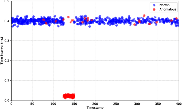 Figure 3 for An Optimal Cascade Feature-Level Spatiotemporal Fusion Strategy for Anomaly Detection in CAN Bus