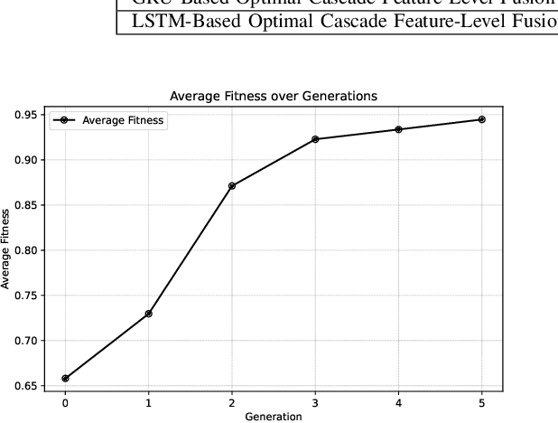 Figure 4 for An Optimal Cascade Feature-Level Spatiotemporal Fusion Strategy for Anomaly Detection in CAN Bus