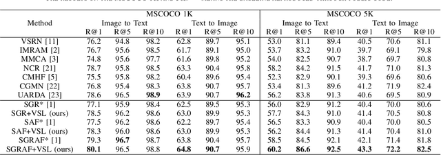 Figure 4 for Image-text Retrieval via Preserving Main Semantics of Vision