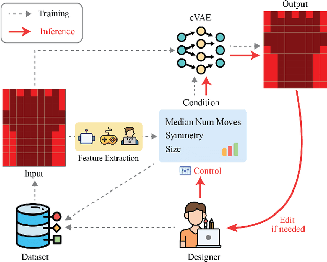 Figure 1 for Improving Conditional Level Generation using Automated Validation in Match-3 Games