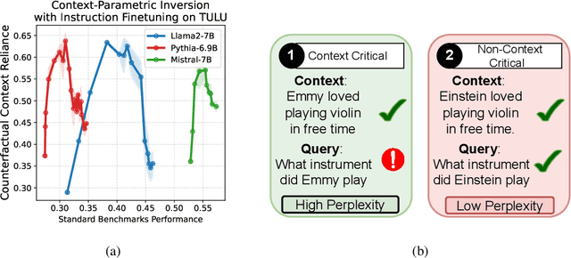 Figure 1 for Context-Parametric Inversion: Why Instruction Finetuning May Not Actually Improve Context Reliance