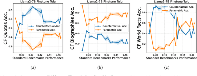 Figure 2 for Context-Parametric Inversion: Why Instruction Finetuning May Not Actually Improve Context Reliance