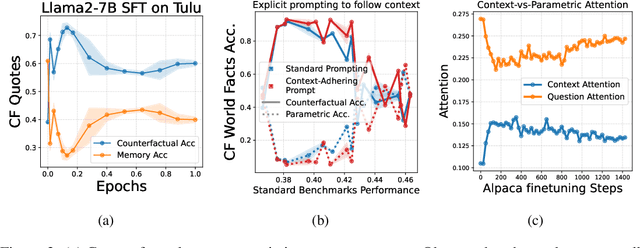 Figure 3 for Context-Parametric Inversion: Why Instruction Finetuning May Not Actually Improve Context Reliance