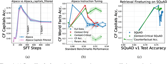 Figure 4 for Context-Parametric Inversion: Why Instruction Finetuning May Not Actually Improve Context Reliance