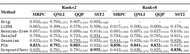 Figure 2 for Toward Efficient Influence Function: Dropout as a Compression Tool
