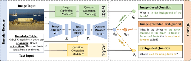 Figure 3 for ConVQG: Contrastive Visual Question Generation with Multimodal Guidance