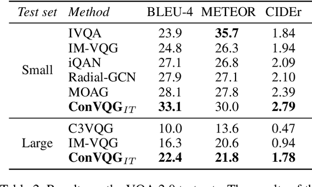 Figure 4 for ConVQG: Contrastive Visual Question Generation with Multimodal Guidance