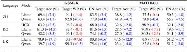 Figure 2 for Cross-lingual Collapse: How Language-Centric Foundation Models Shape Reasoning in Large Language Models