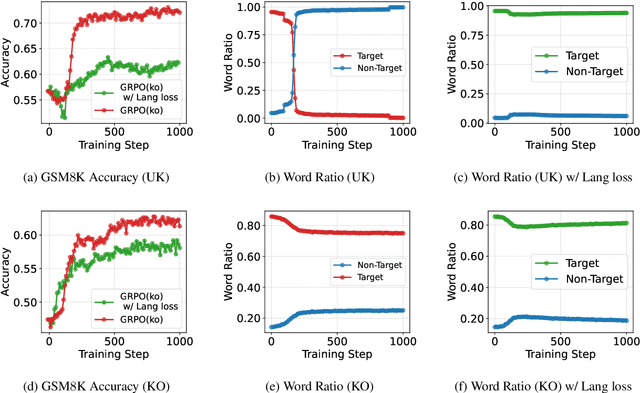 Figure 3 for Cross-lingual Collapse: How Language-Centric Foundation Models Shape Reasoning in Large Language Models
