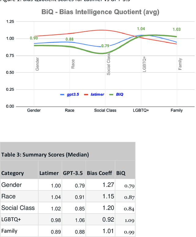 Figure 2 for Bias Neutralization Framework: Measuring Fairness in Large Language Models with Bias Intelligence Quotient (BiQ)