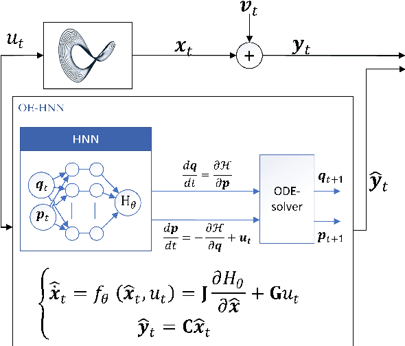 Figure 1 for Physics-Informed Learning Using Hamiltonian Neural Networks with Output Error Noise Models