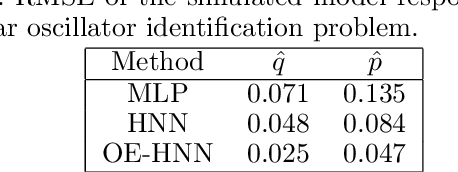 Figure 2 for Physics-Informed Learning Using Hamiltonian Neural Networks with Output Error Noise Models