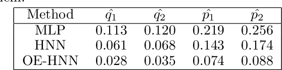 Figure 4 for Physics-Informed Learning Using Hamiltonian Neural Networks with Output Error Noise Models