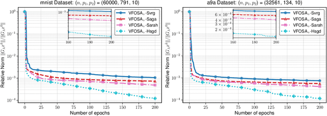 Figure 3 for Variance-Reduced Fast Operator Splitting Methods for Stochastic Generalized Equations