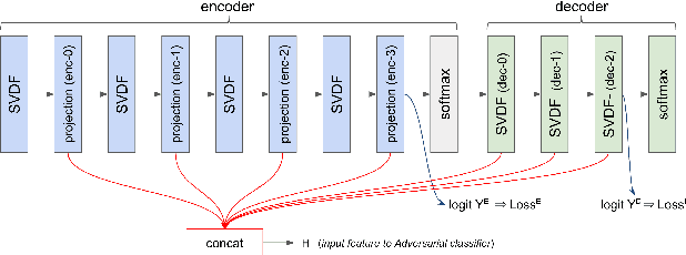 Figure 1 for Adversarial training of Keyword Spotting to Minimize TTS Data Overfitting