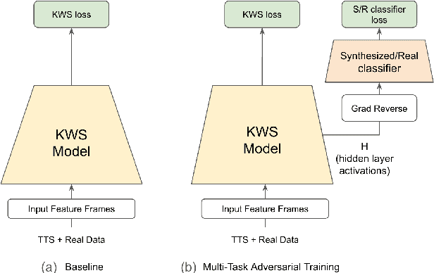 Figure 3 for Adversarial training of Keyword Spotting to Minimize TTS Data Overfitting