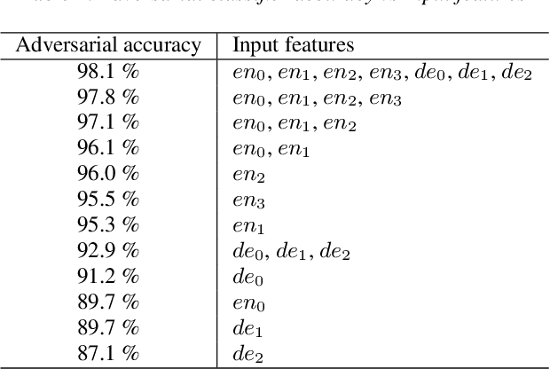 Figure 4 for Adversarial training of Keyword Spotting to Minimize TTS Data Overfitting