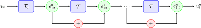 Figure 1 for Towards Understanding the Universality of Transformers for Next-Token Prediction