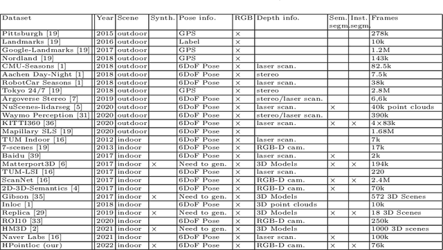 Figure 2 for HPointLoc: Point-based Indoor Place Recognition using Synthetic RGB-D Images