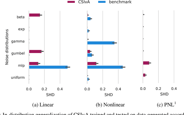 Figure 1 for Demystifying amortized causal discovery with transformers