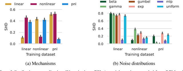 Figure 3 for Demystifying amortized causal discovery with transformers