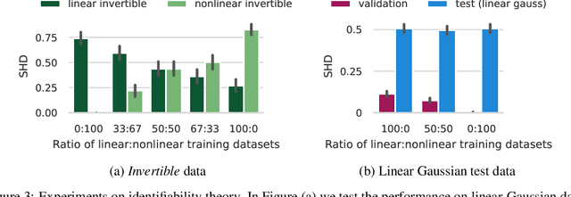 Figure 4 for Demystifying amortized causal discovery with transformers