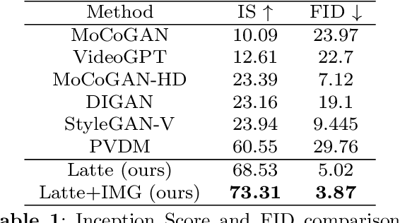 Figure 2 for Latte: Latent Diffusion Transformer for Video Generation