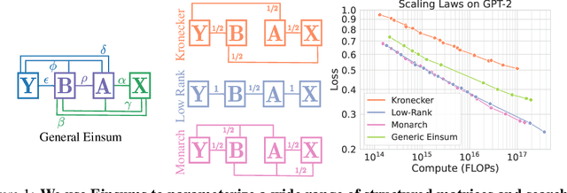 Figure 1 for Searching for Efficient Linear Layers over a Continuous Space of Structured Matrices