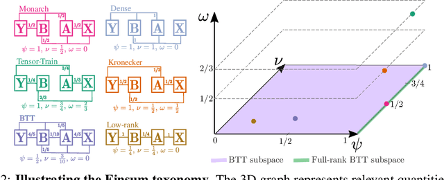 Figure 2 for Searching for Efficient Linear Layers over a Continuous Space of Structured Matrices