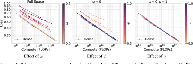 Figure 4 for Searching for Efficient Linear Layers over a Continuous Space of Structured Matrices