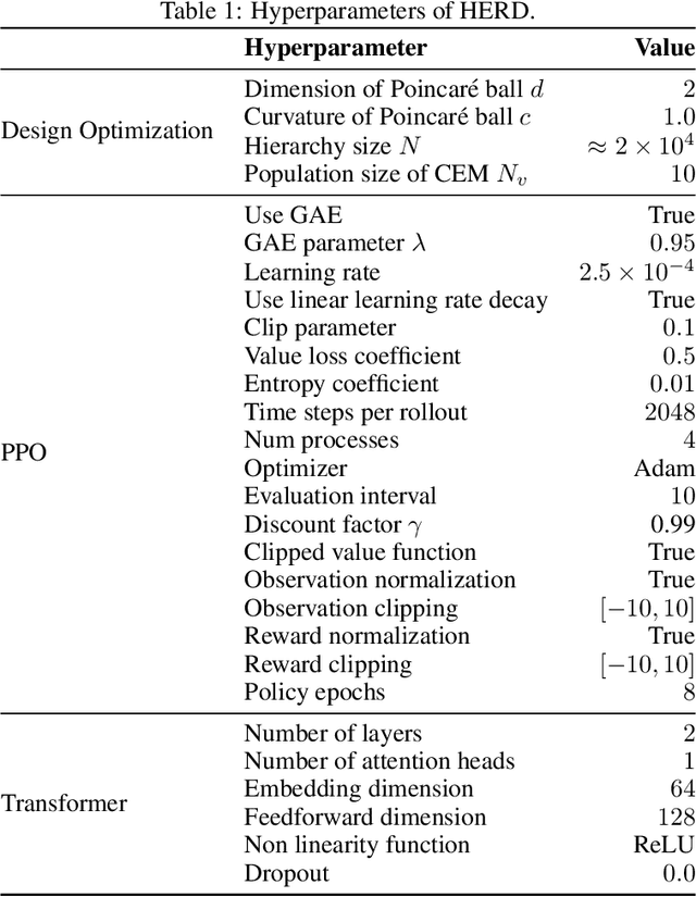 Figure 2 for Leveraging Hyperbolic Embeddings for Coarse-to-Fine Robot Design