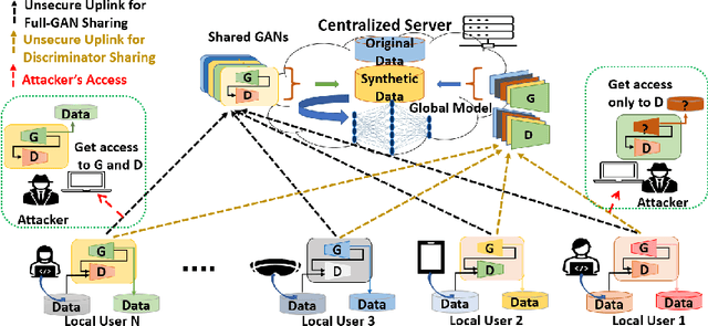 Figure 1 for PS-FedGAN: An Efficient Federated Learning Framework Based on Partially Shared Generative Adversarial Networks For Data Privacy