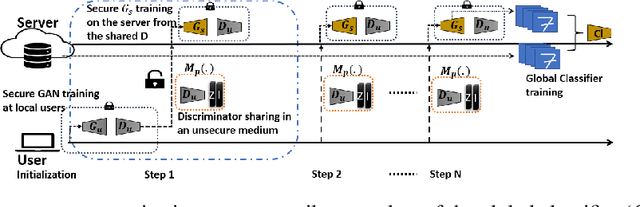 Figure 3 for PS-FedGAN: An Efficient Federated Learning Framework Based on Partially Shared Generative Adversarial Networks For Data Privacy