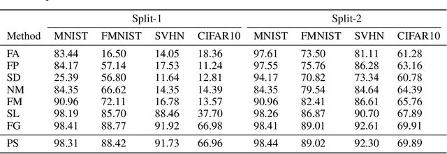 Figure 2 for PS-FedGAN: An Efficient Federated Learning Framework Based on Partially Shared Generative Adversarial Networks For Data Privacy