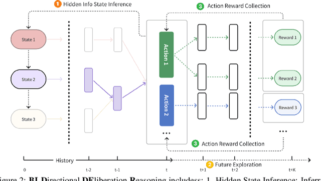 Figure 3 for Enhancing Language Model Rationality with Bi-Directional Deliberation Reasoning