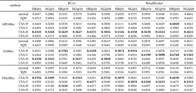 Figure 4 for Contrastive State Augmentations for Reinforcement Learning-Based Recommender Systems