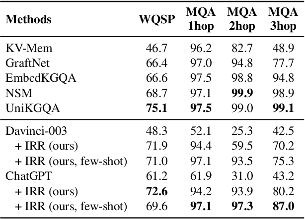 Figure 2 for StructGPT: A General Framework for Large Language Model to Reason over Structured Data