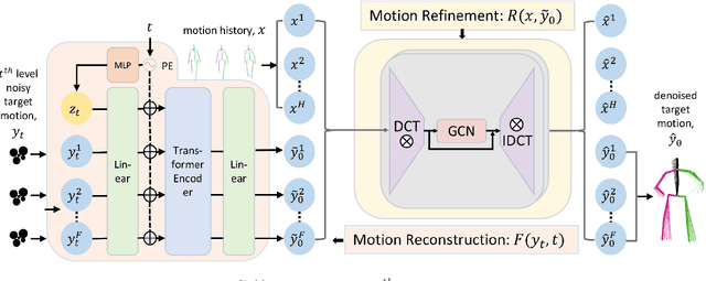 Figure 1 for Towards Globally Consistent Stochastic Human Motion Prediction via Motion Diffusion