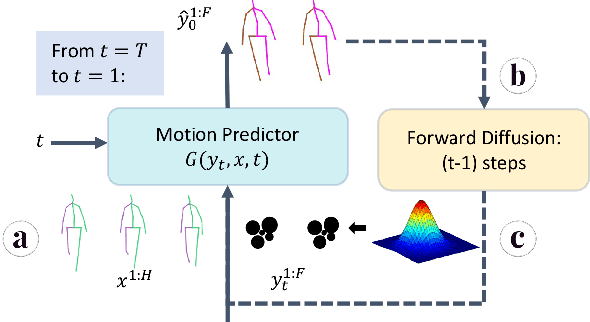 Figure 3 for Towards Globally Consistent Stochastic Human Motion Prediction via Motion Diffusion