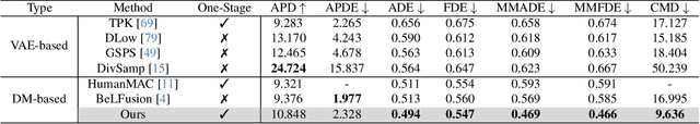 Figure 4 for Towards Globally Consistent Stochastic Human Motion Prediction via Motion Diffusion