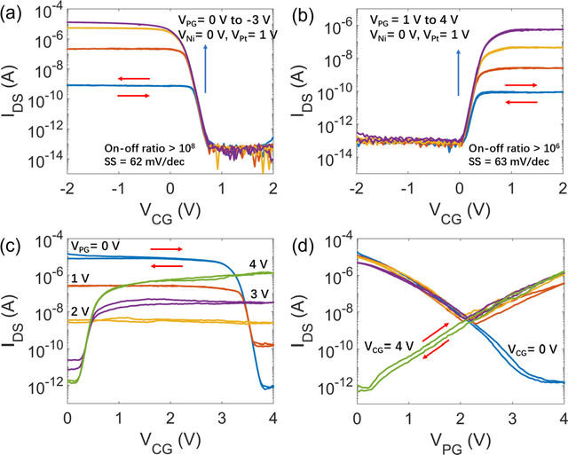 Figure 2 for Cascaded Logic Gates Based on High-Performance Ambipolar Dual-Gate WSe2 Thin Film Transistors