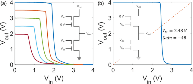 Figure 3 for Cascaded Logic Gates Based on High-Performance Ambipolar Dual-Gate WSe2 Thin Film Transistors