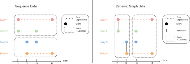 Figure 1 for Mind the truncation gap: challenges of learning on dynamic graphs with recurrent architectures