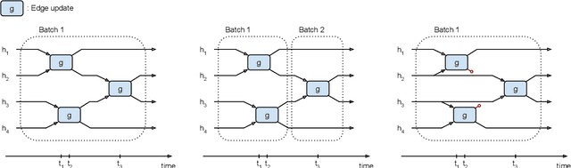 Figure 3 for Mind the truncation gap: challenges of learning on dynamic graphs with recurrent architectures