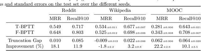 Figure 4 for Mind the truncation gap: challenges of learning on dynamic graphs with recurrent architectures