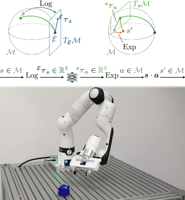 Figure 1 for Reinforcement Learning with Lie Group Orientations for Robotics